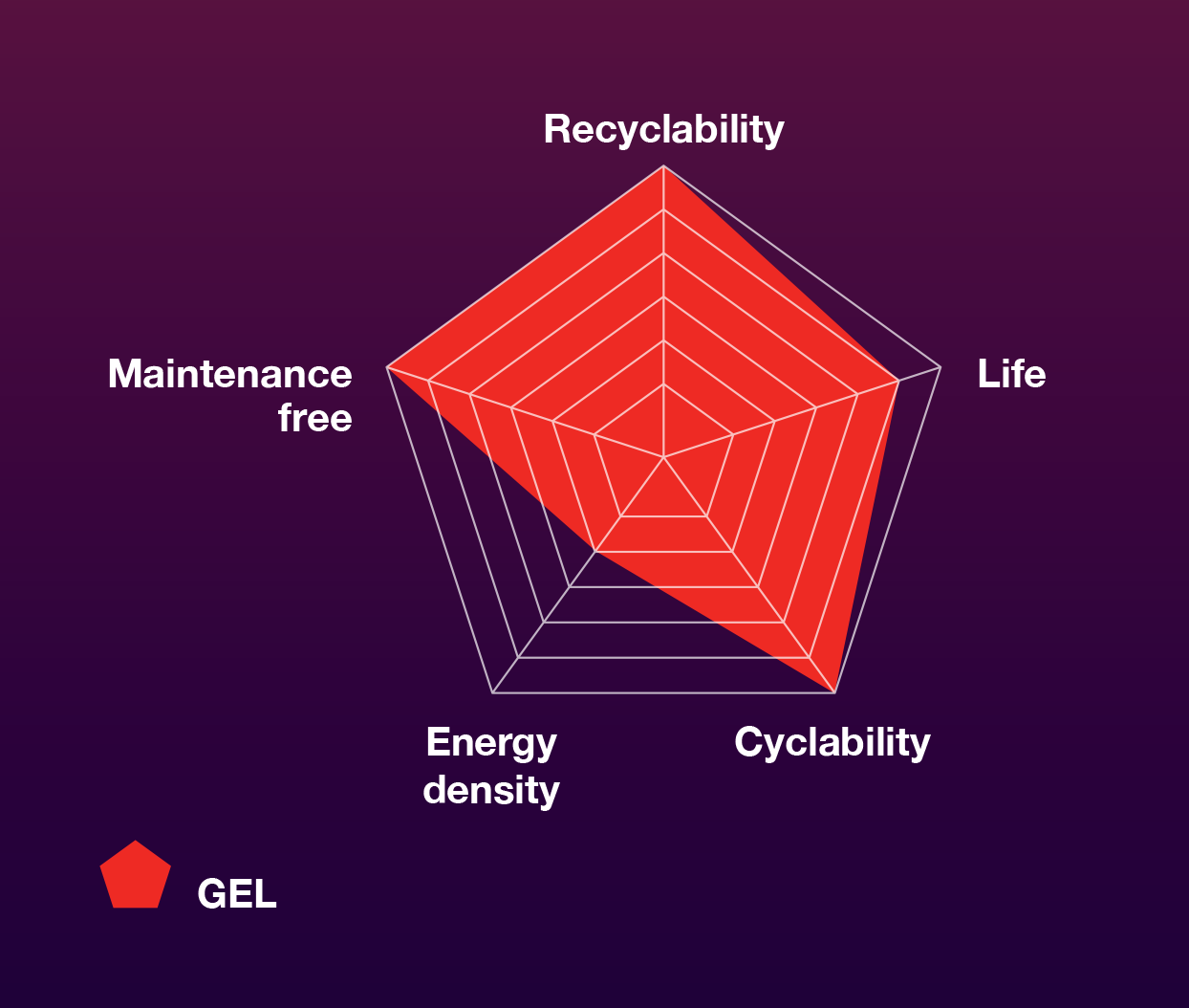 gel batteries