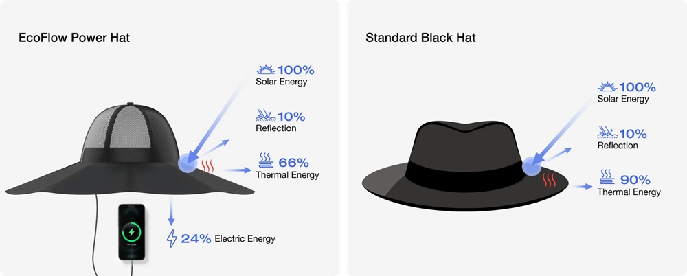 EcoFlow Power Hat 12W